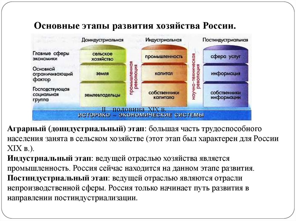 Основные этапы экономического развития