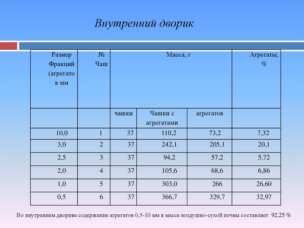 Масса чашки. Размер фракции. Масса агрегата. Толщина фракция. Масса фракции это.