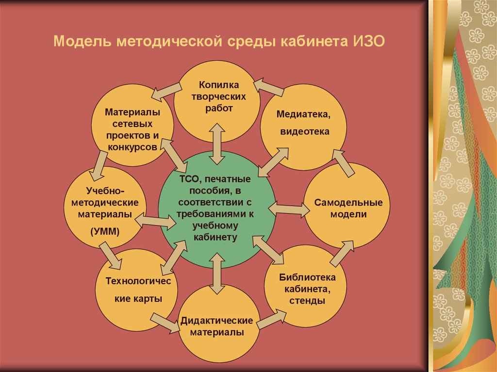 Перспективный план развития кабинета технологии