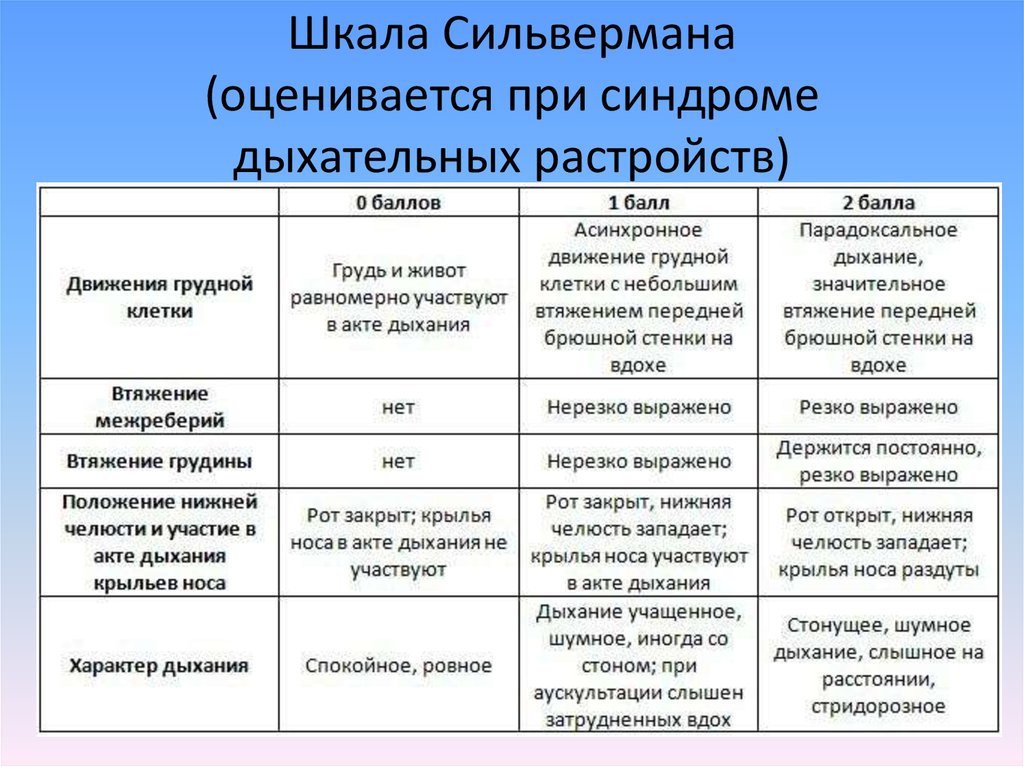 Признаки балл. Шкала Сильвермана для новорожденных. Шкала Даунса и Сильвермана таблица. Шкала Сильвермана оценка степени. Оценка по шкале Сильверман у новорожденного.