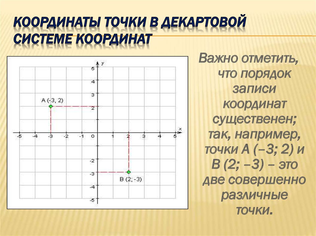 Ответьте на координатной плоскости точки. Декартовая прямоугольная координатная система. Декартовые координаты точки 2п. Прямоугольная декартова система координат. Прямоугольная система координат. Координаты на плоскости.