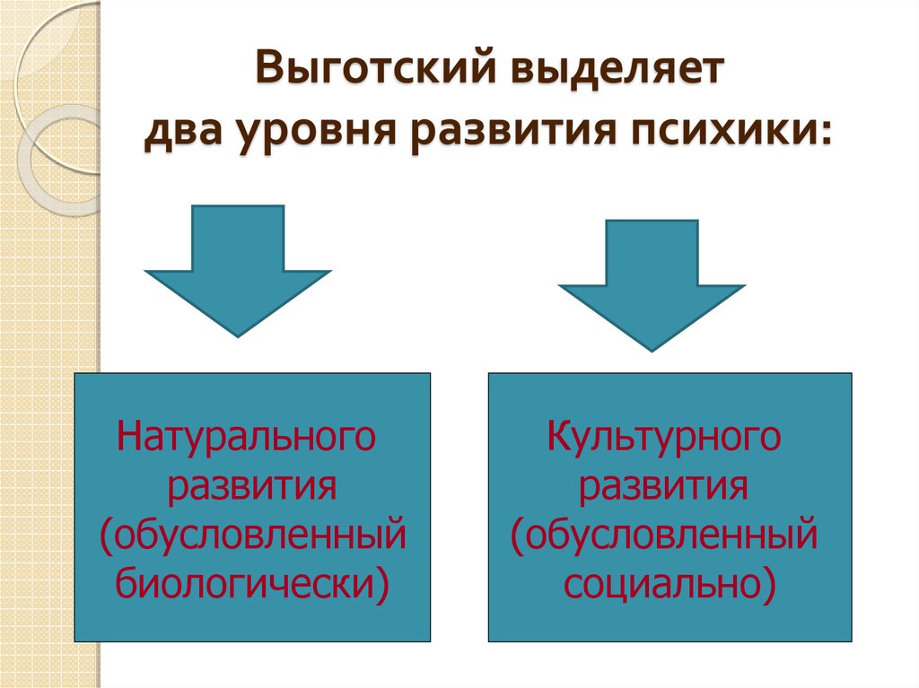 Выготский выделяет два уровня развития психики: