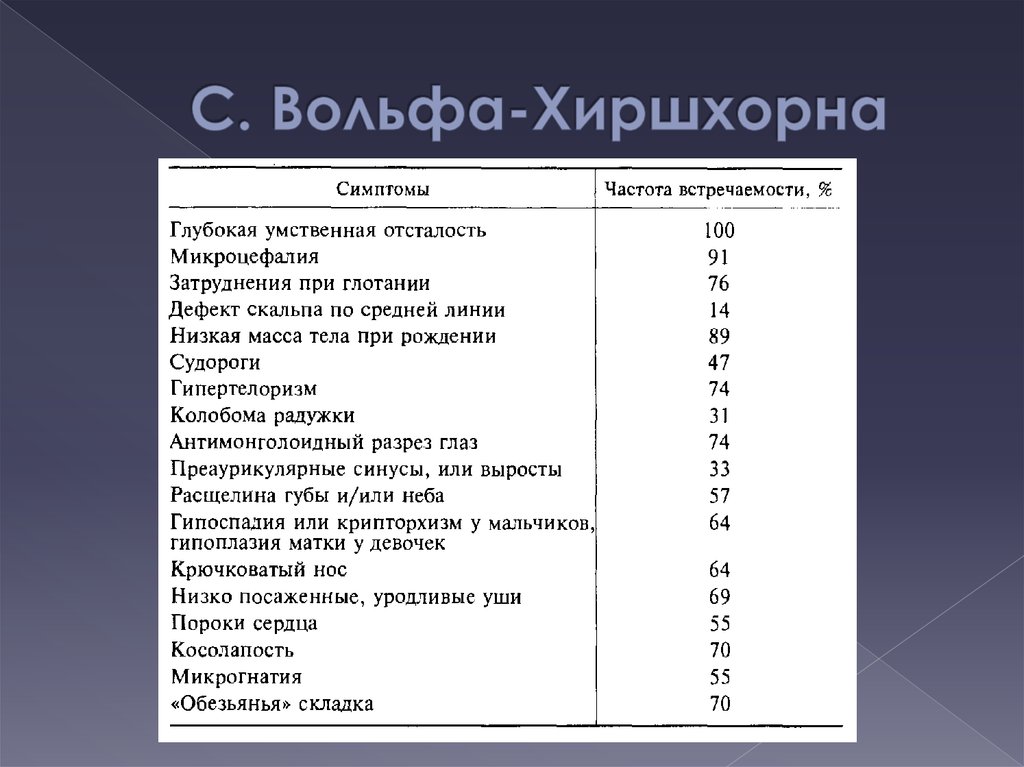 Синдром вольфа хиршхорна презентация