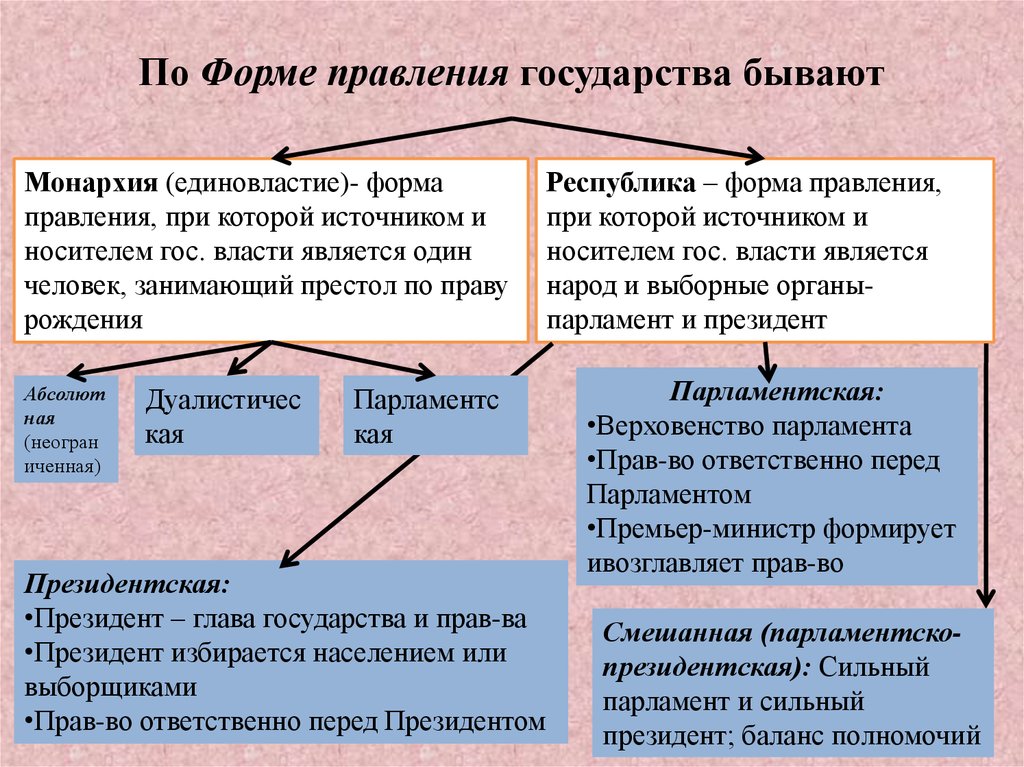 Монархия республика какая сфера. Формы правления гос ва виды. Формы государственного правления таблица. Фора правления государства. Форма государства форма правления.