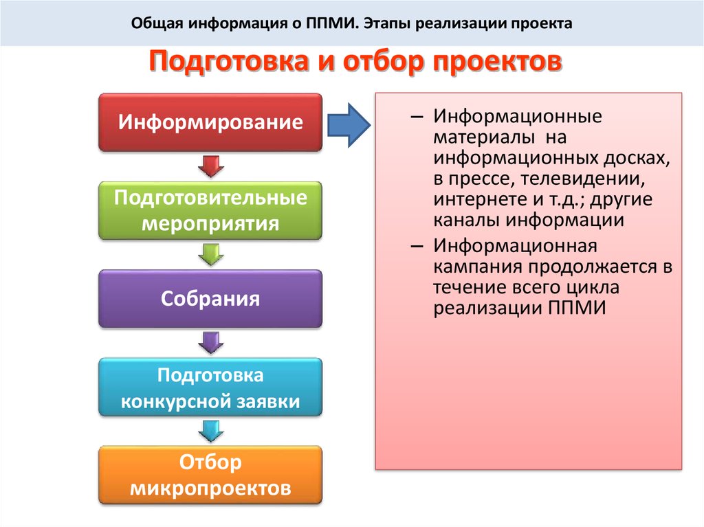 Реализация проекта местных инициатив