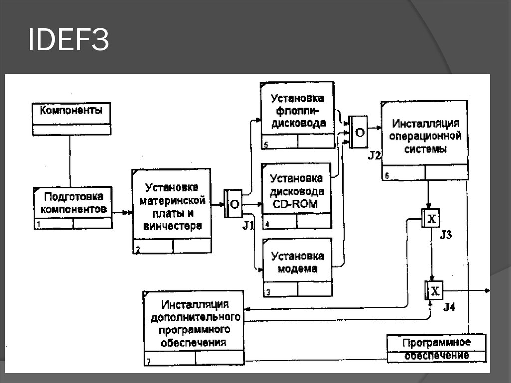 Компоненты установки. Idef3 диаграмма примеры. Idef3. Информационная модель объекта автоматизации пекарни. Подготовка компонентов.