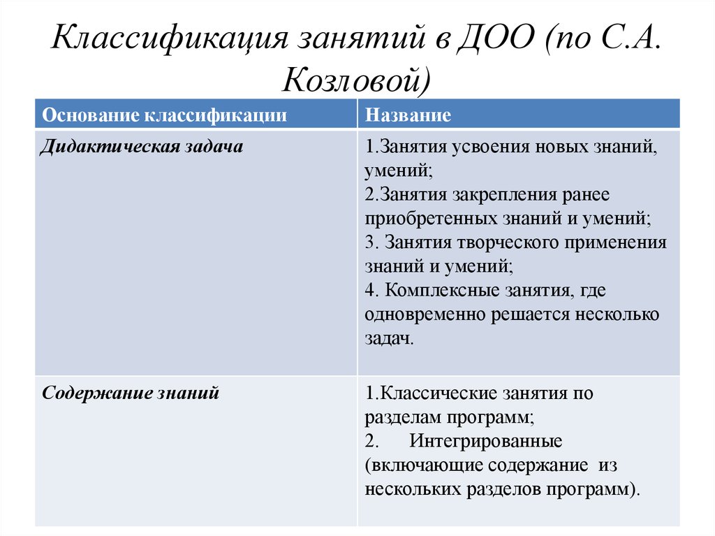 Классификация занятий. Классификация занятий в детском саду. Классификация занятий в ДОУ по с.а козловой. Классификация занятий в детском саду схема.