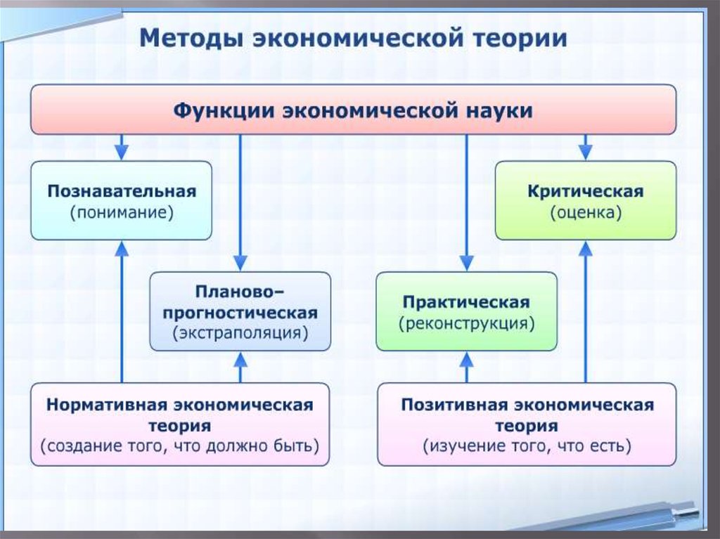 Основные проблемы экономики как науки. Экономическая теория. Карта экономической теории. 1.Экономика и экономическая теория.. Компоненты экономической теории.