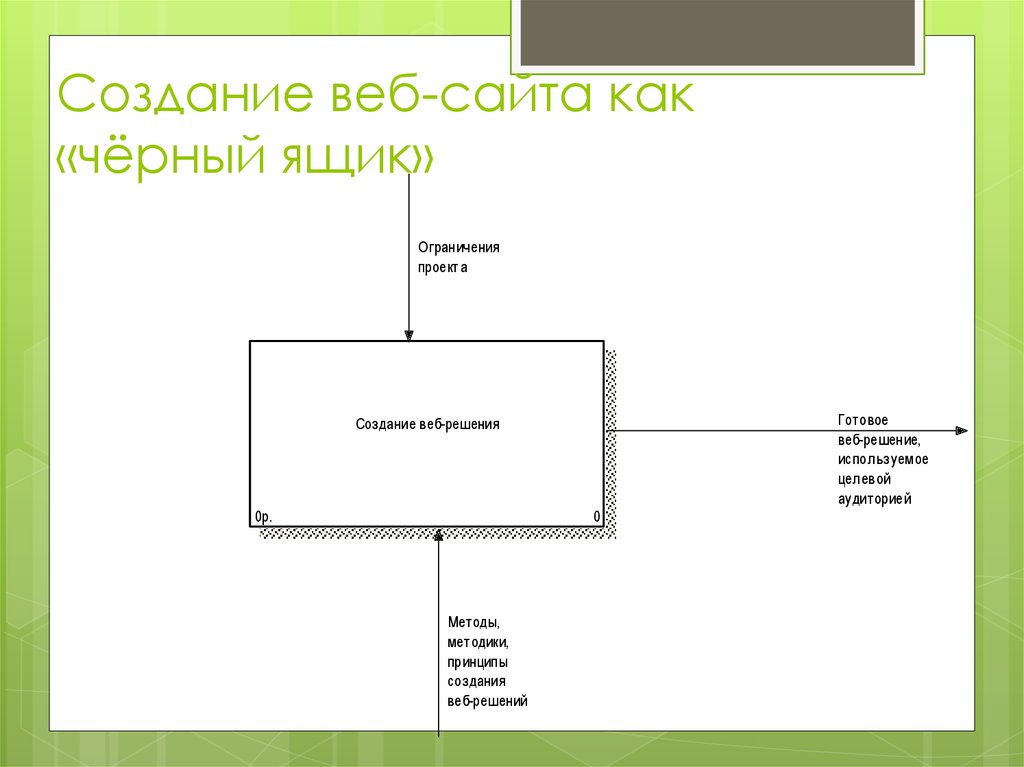 Построить модель зависимости