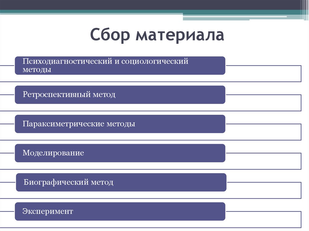 Соберите материалы. Сбор материала. Способы сбора материала:. Сбор материала для проекта. Сбор материала для статьи.