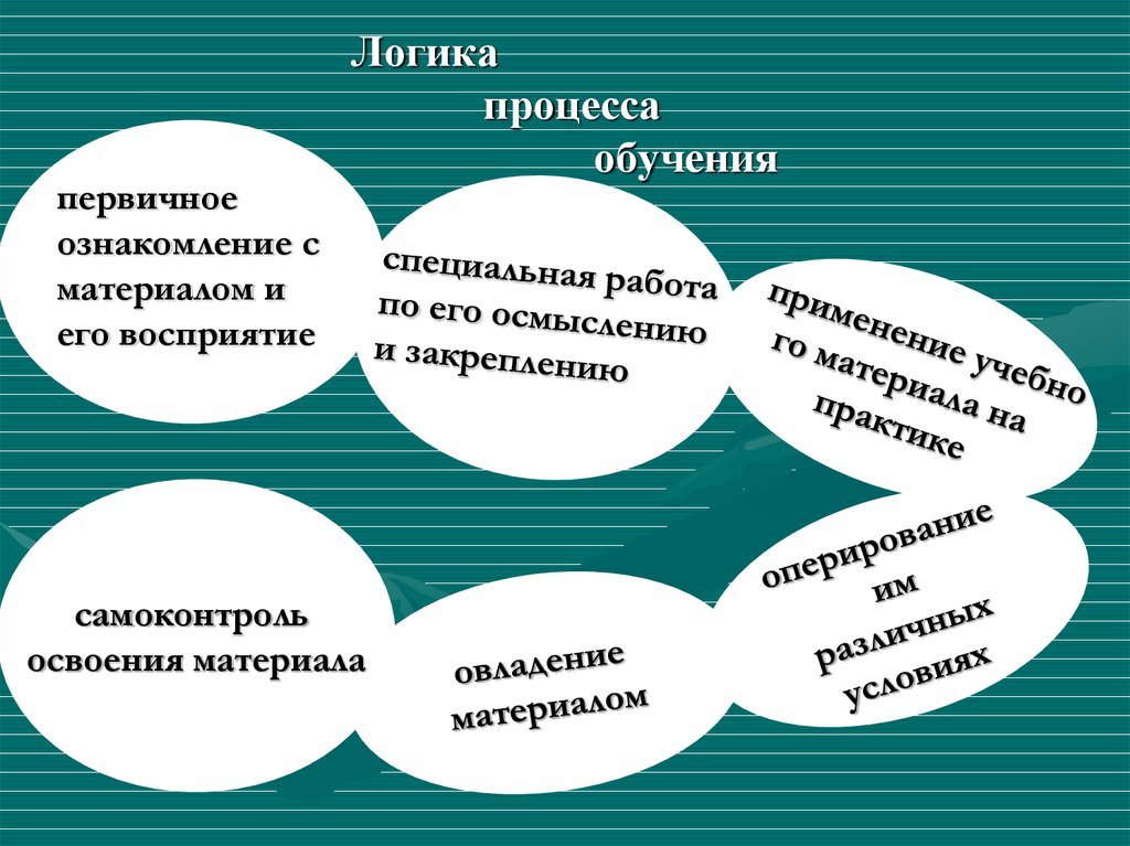 Обучающийся в процессе обучения. Логика учебного процесса. Логика образовательного процесса. Логика учебного процесса схема. Логика процесса обучения в педагогике.