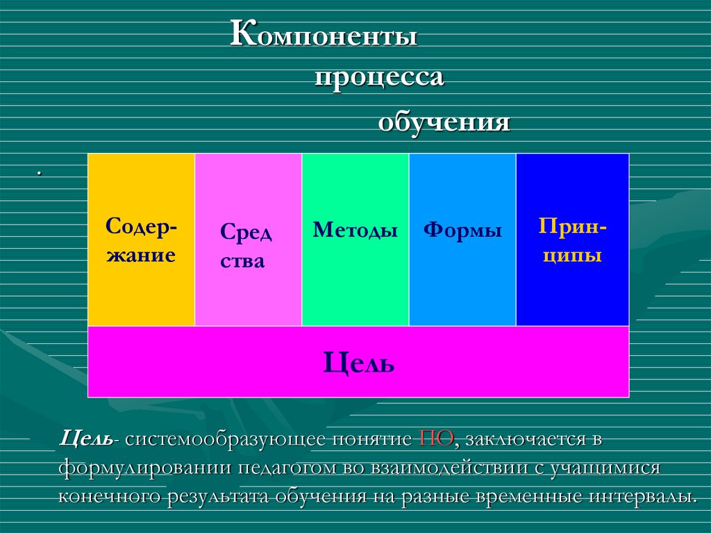 Компоненты процесса