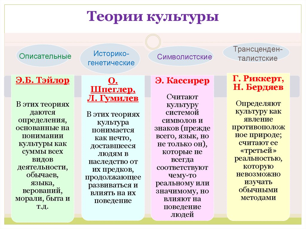 Теория культуры