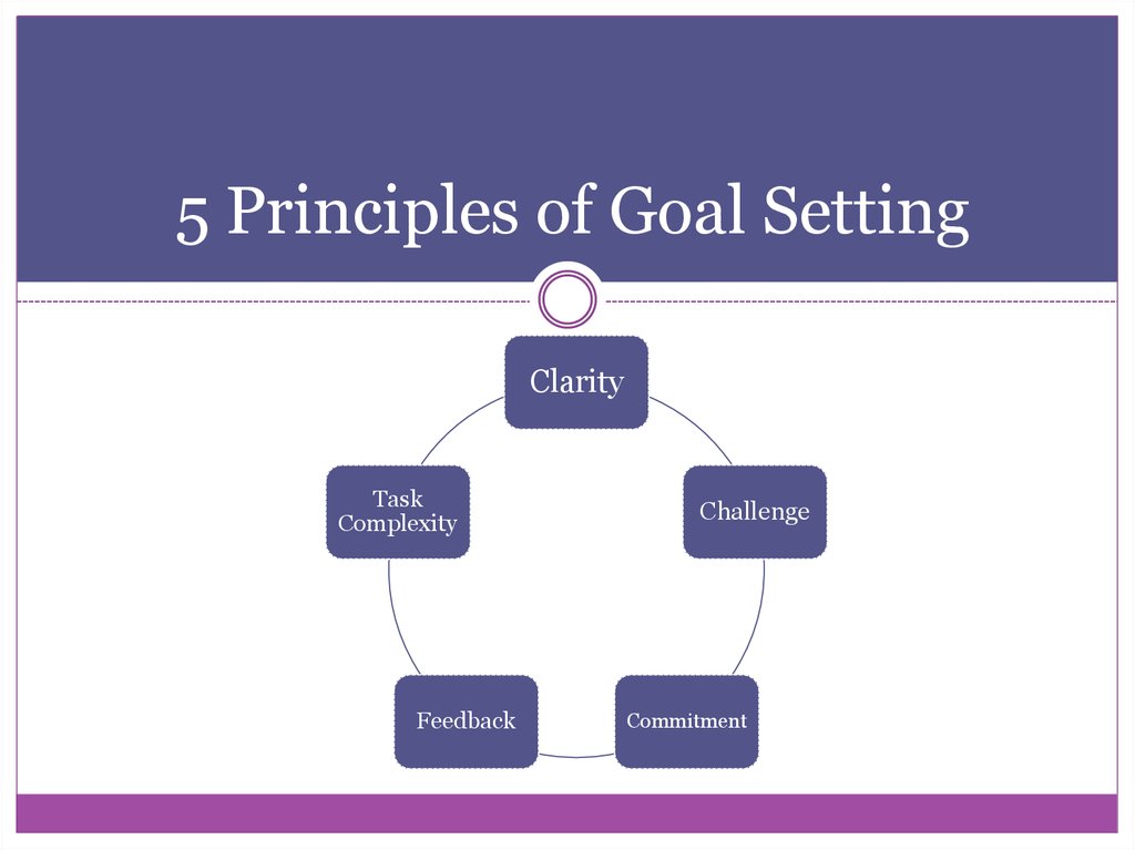 Goal Setting Theory of Motivation - online presentation