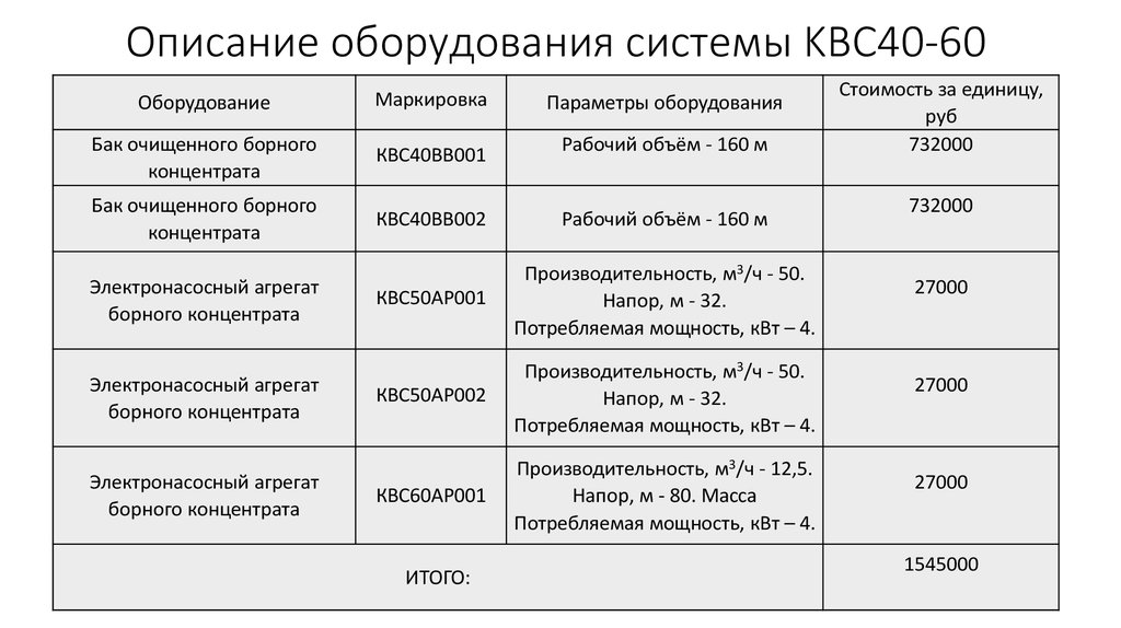 Описание оборудования. Стоимость единицы оборудования. Обозначение производительности оборудования. Система борного концентрата.