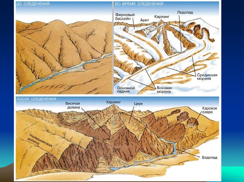 Формы рельефа созданные ледниками. Экзарационные формы ледникового рельефа. Ледниковые формы рельефа. Эрозионные ледниковые формы рельефа. Карлинг ледниковые формы рельефами.