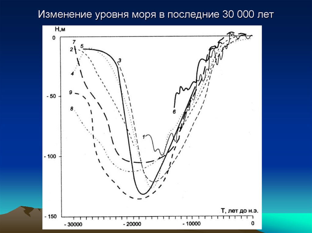 0 уровня моря. Изменение уровня моря. Изменение уровня моря график. Изменения уровня моря 3-го порядка. Уровень моря растет.