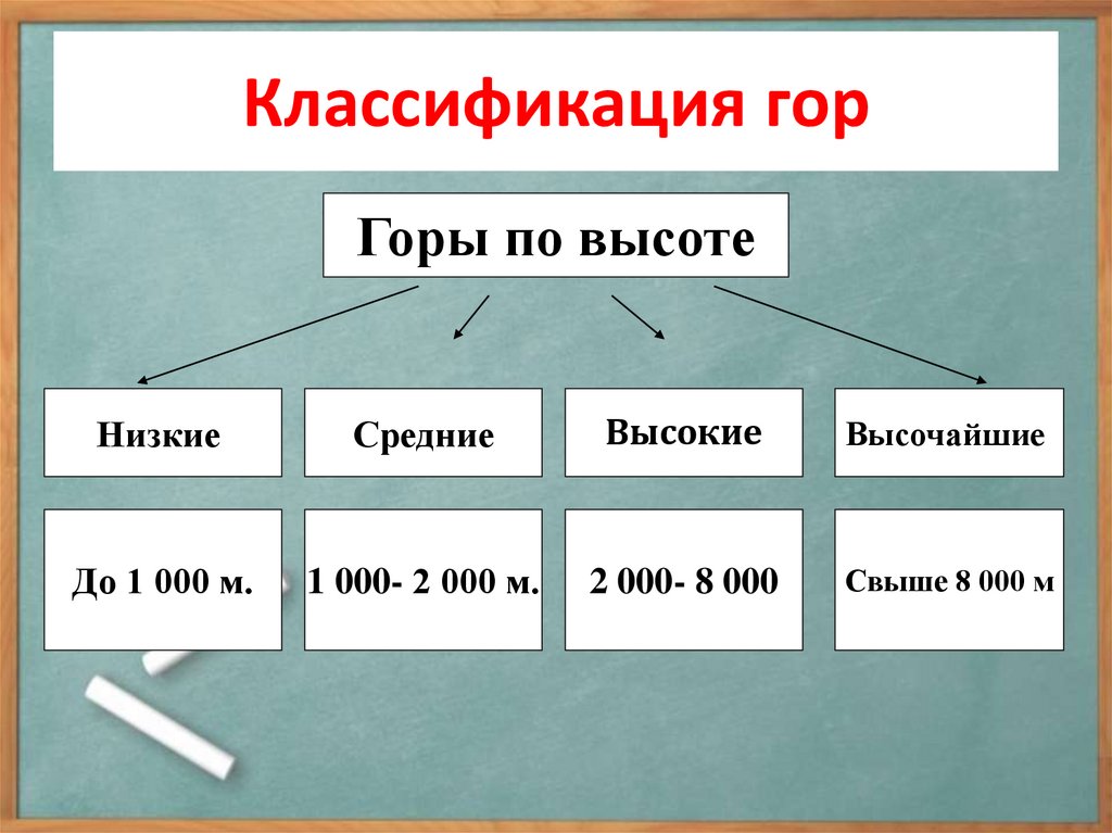 Высота какие группы. Классификация гор. Классификация гор по высоте. Классификация гор по возрасту. Классификация гор по высоте таблица.