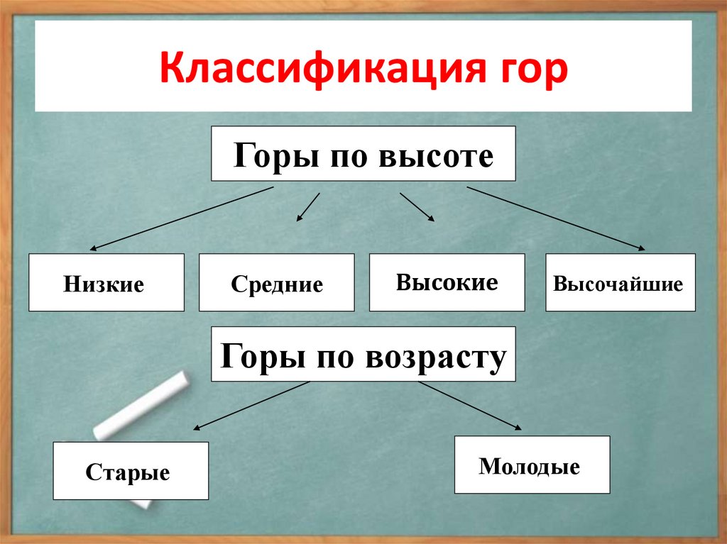 Классификация гор