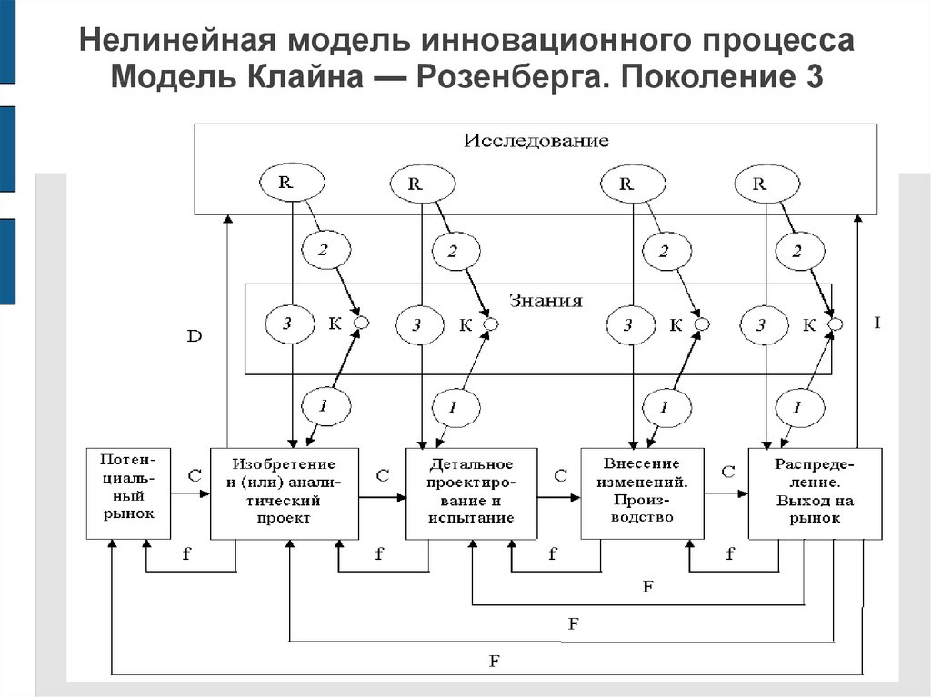 Поколения процессов. Цепная модель инновационного процесса Клайна-Розенберга. Нелинейная модель инновационного процесса модель Клайна. Сетевая модель организации инновационного процесса. Поколения моделей инновационного процесса.