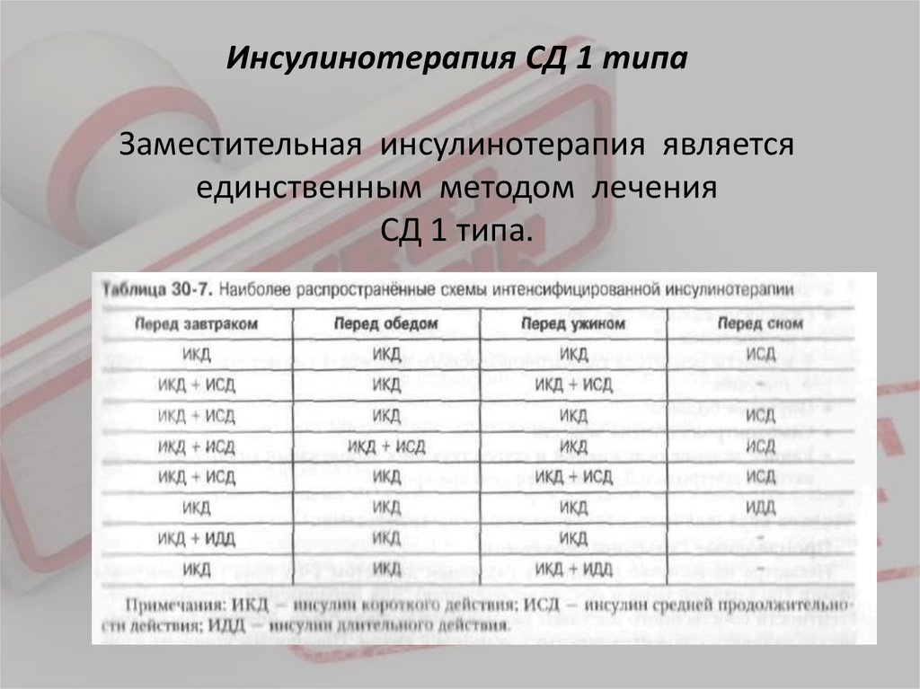 Схема инсулинотерапии при сахарном диабете 1 типа