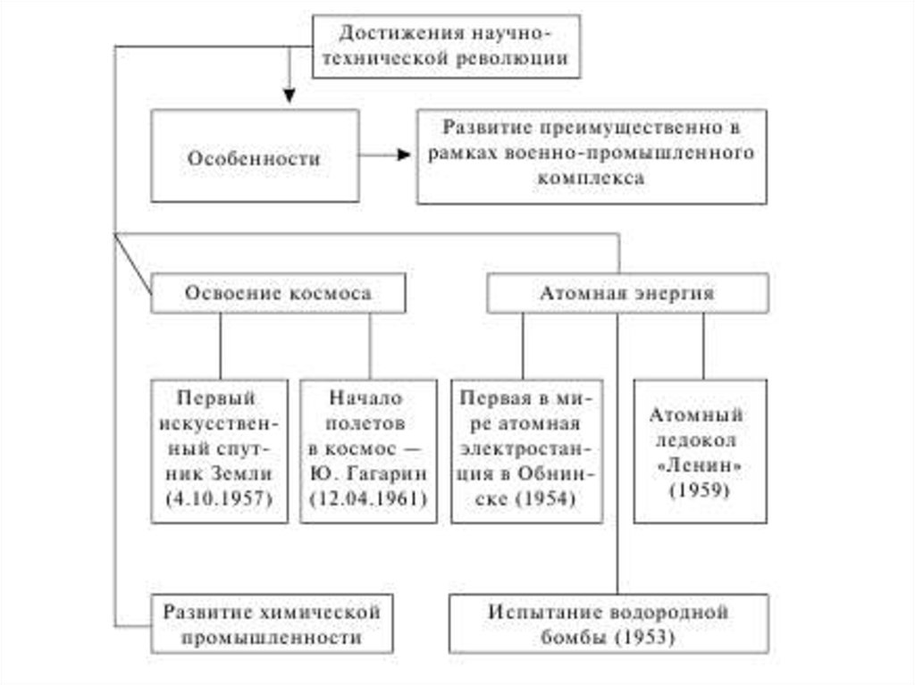 Схема научно техническая революция