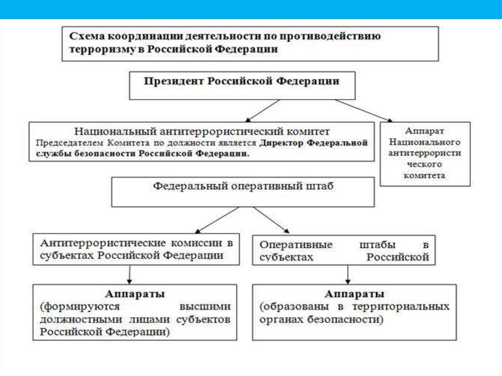 Презентация основные нормативно правовые акты по противодействию терроризму и экстремизму 9 класс