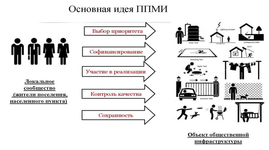 Местный проект это