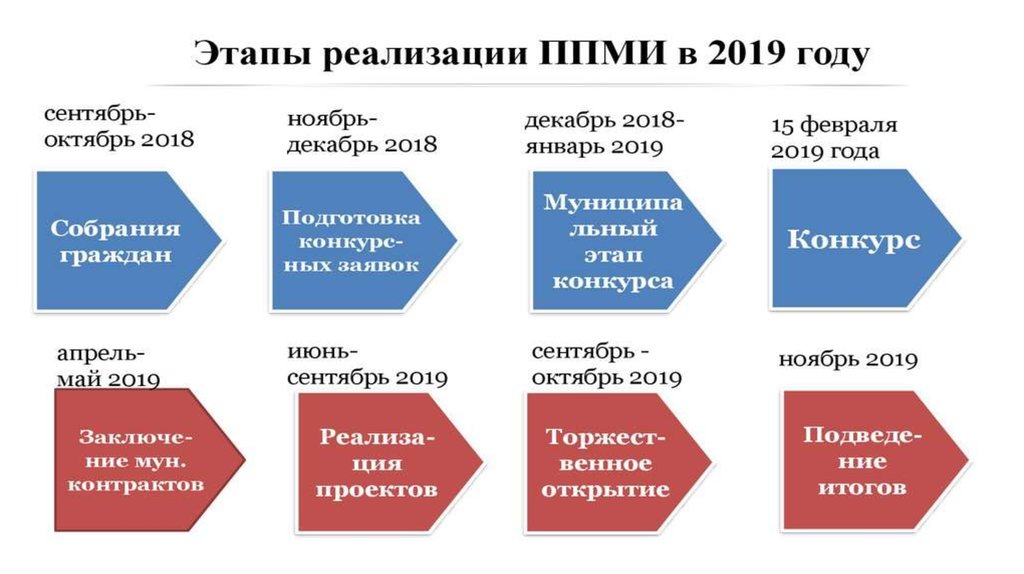 Проекты ппми варианты