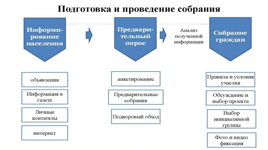 Виды поддержки. Правила проведения собрания ППМИ. Индивидуальный трек поддержки проекта.