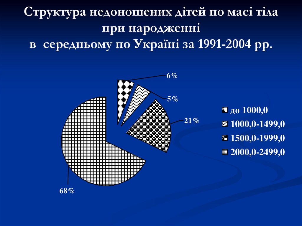 Структура недоношених дітей по масі тіла при народженні в середньому по Україні за 1991-2004 рр.