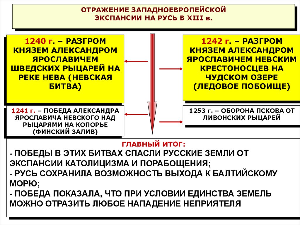 Тест объединение русских земель