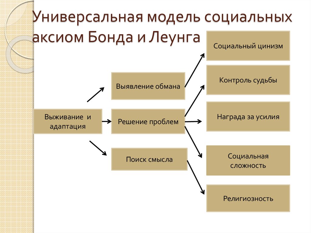 Универсальная модель. Социальные Аксиомы. Социальные Аксиомы Бонда и Леунга. Социальный аксиом Бонда. Модель социальных аксиом Бонда и Леунга.