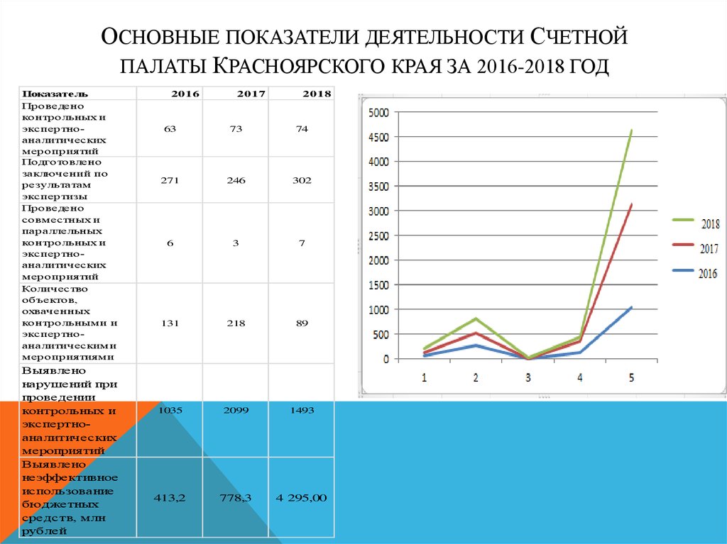 Отчет о работе счетной палаты 2023. Анализ деятельности Счетной палаты. Критерии основной деятельности Счетной палаты. Статистика деятельности Счетной палаты. Динамика мероприятий Счетной палаты.