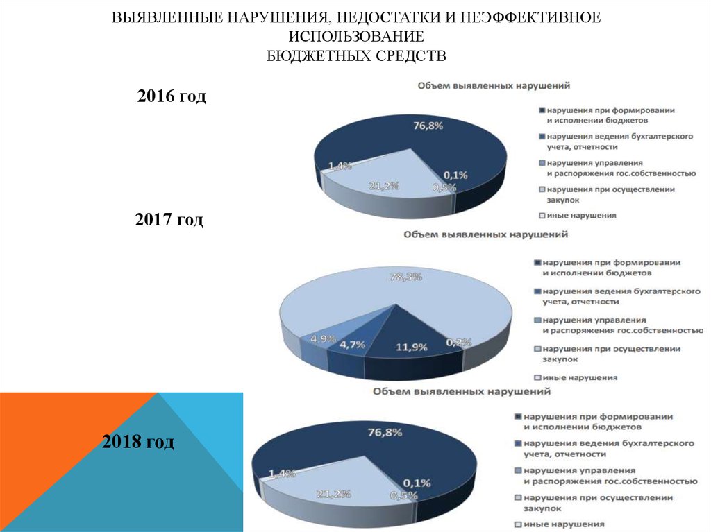 Бюджетное использование. Неэффективное использование бюджетных средств. Нецелевое и неэффективное использование бюджетных средств. Нерациональное расходование бюджетных средств. Неэффективное расходование бюджетных средств.