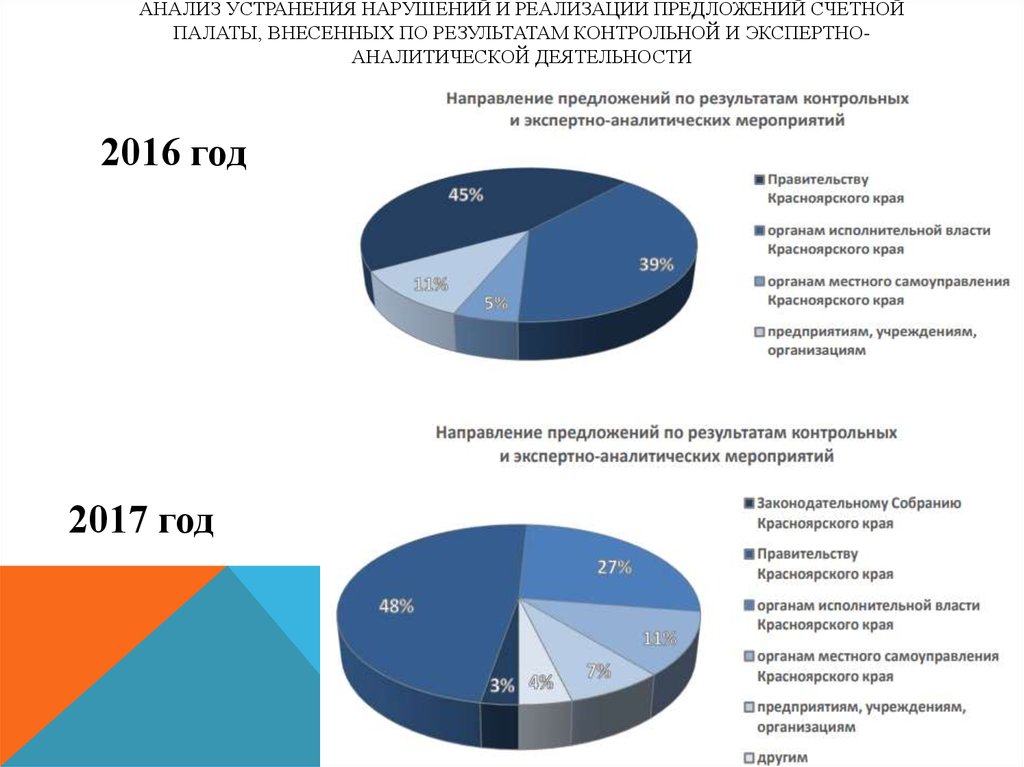 Выявленные нарушения счетной палаты