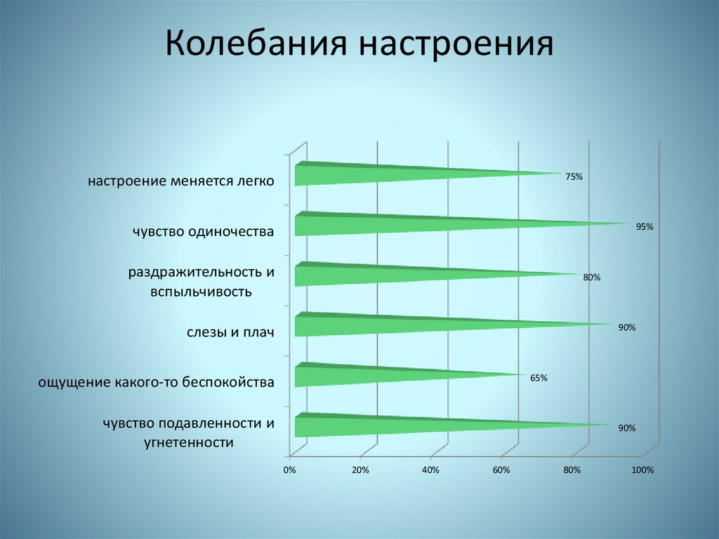 Карта самостоятельной регистрации колебаний настроения