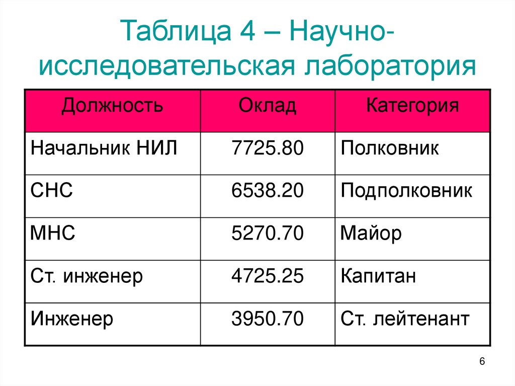 Таблица научные. Таблицы в научных статьях. Научный центр таблица. Таблица НИЛСЭ. Таблица научных конкурсов.