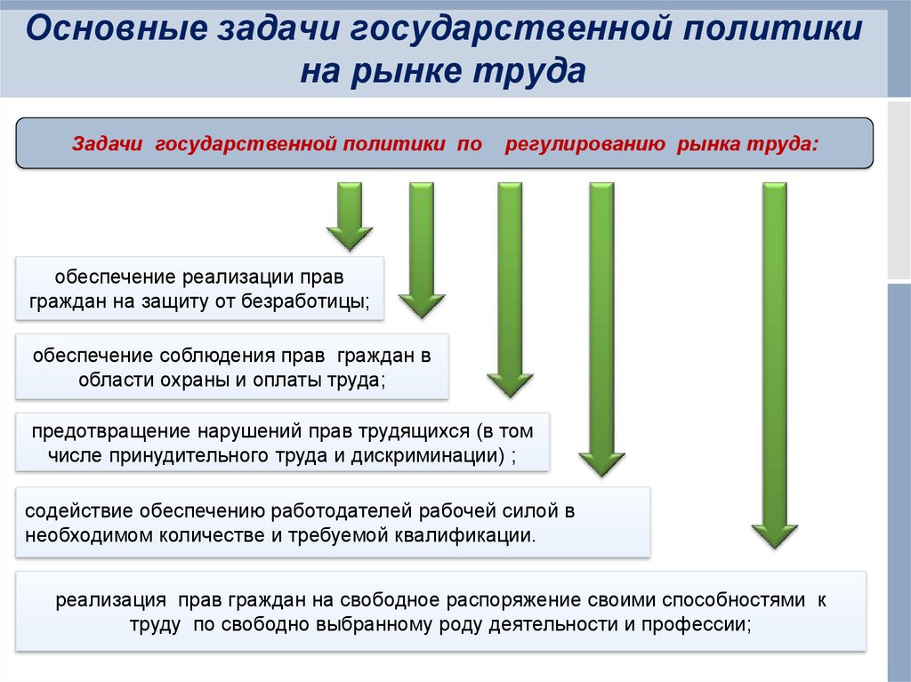 Регулирование рынка труда. Цели и задачи государственной политики. Задачи государственного регулирования рынка труда. Государственная политика на рынке труда. Роль государства на рынке труда.