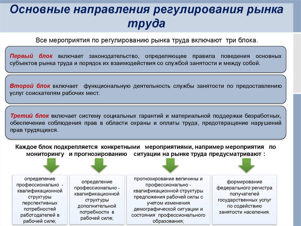 Какой рынок труда. Рынок труда регулируется. Направления регулирования рынка труда. Государственное регулирование труда. Основные направления регулирования рынка труда.