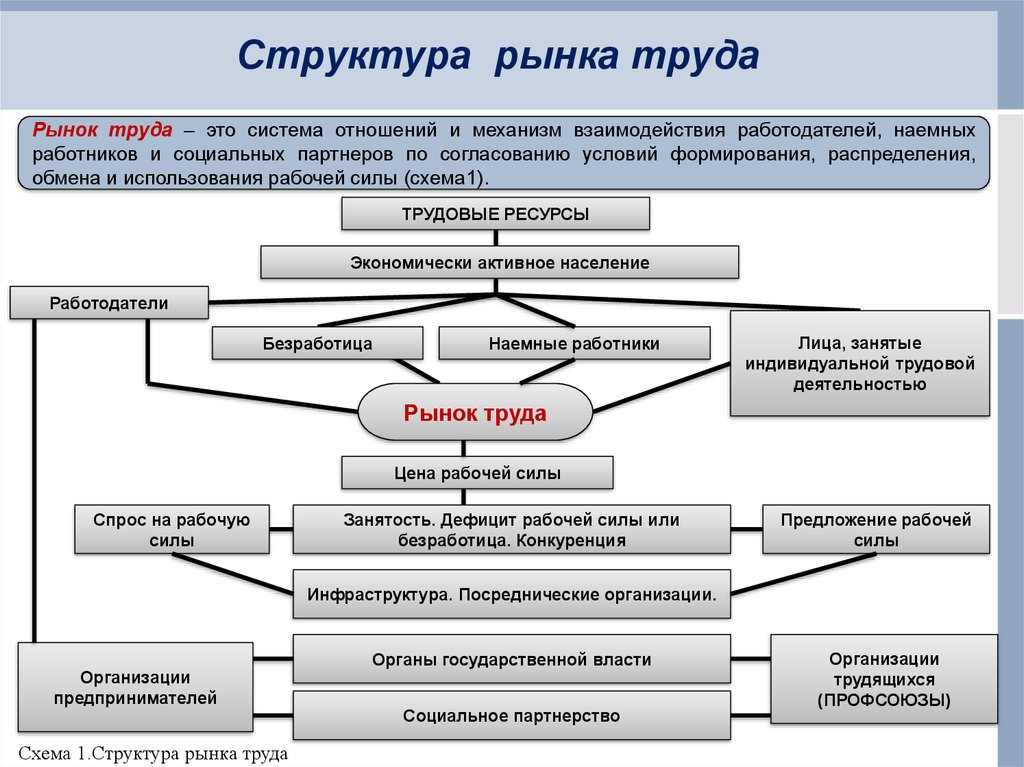 Неверная структура. Сущность и структура рынка труда. Современная структура рынка труда. Структура современного рынка труда РФ. Понятие структура и сущность рынка труда.