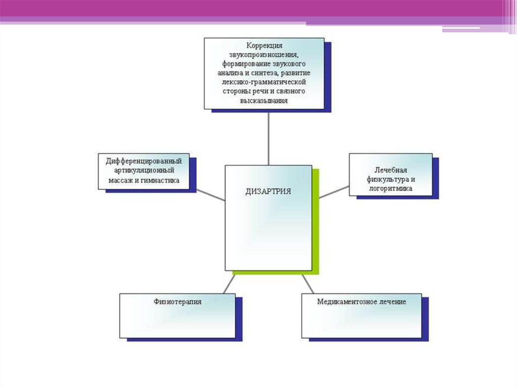 Коррекция звукопроизношения. Схема обследования детей с дизартрией. Схема педагогического обследования ребенка с нарушениями речи. Система логопедического воздействия при дизартрии. Логопедическое обследование ребенка с дизартрией схема.