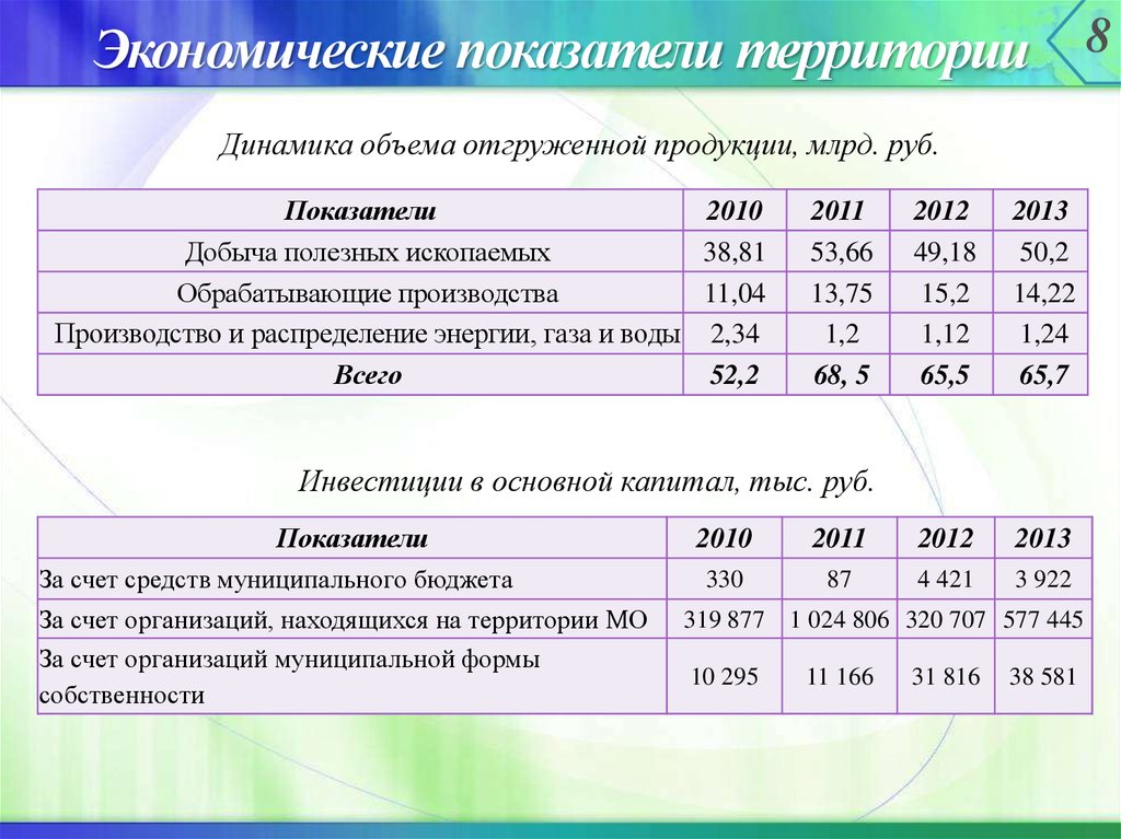 Показатели территории