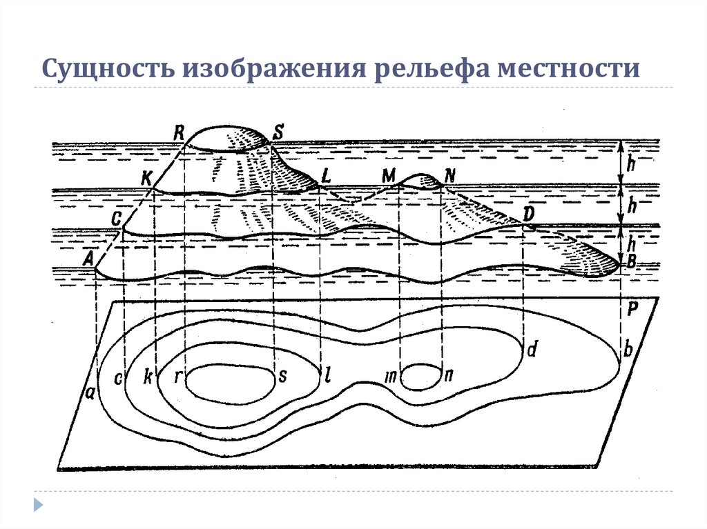 Профиль местности рисунок. Топография рельеф местности. Рельеф местности и его изображение на картах и планах. Способы изображения рельефа местности геодезия. Изображени ярельфеа на местности.