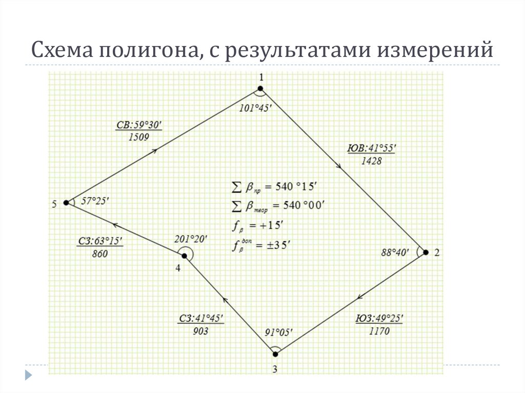 Схема полигона, с результатами измерений