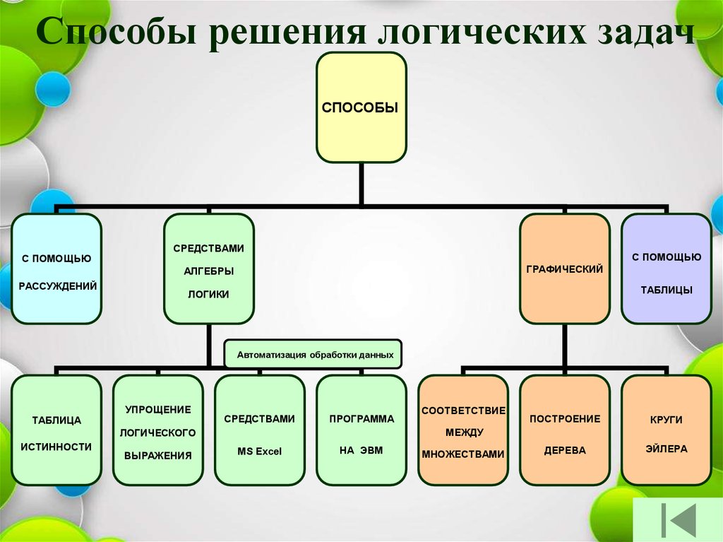 Презентация на тему логические задачи и способы их решения