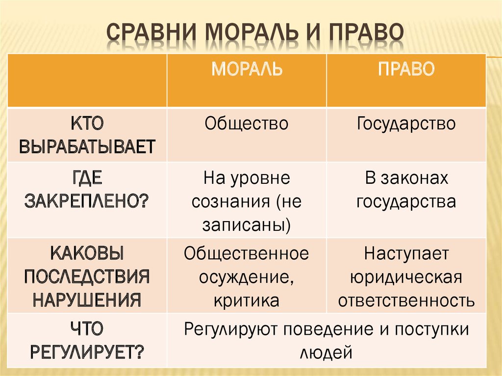 Заполните пропуски в таблице моральные нормы