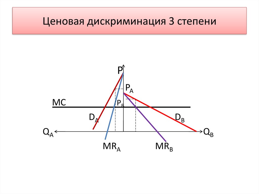 Ценовая дискриминация. Ценовая дискриминация 3 степени. Третья степень ценовой дискриминации. График ценовой дискриминации 1 степени. Ценовая дискриминация первой степени график.