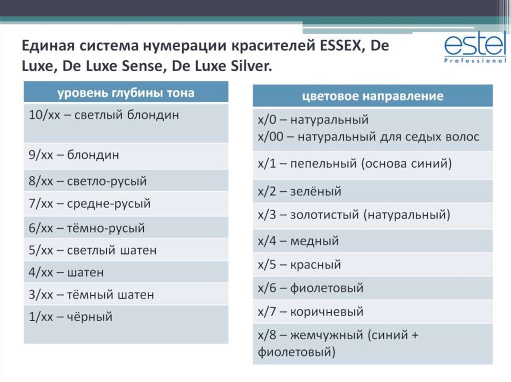 Единая система нумерации красителей ESSEX, De Luxe, De Luxe Sense, De Luxe Silver.