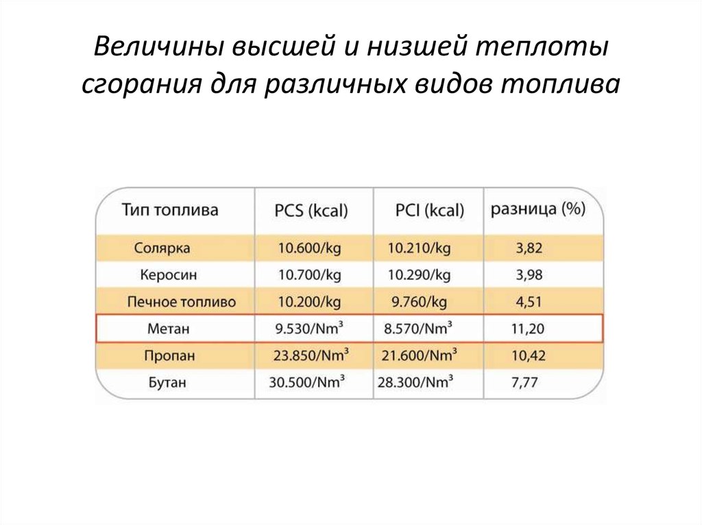 Низшая теплота сгорания